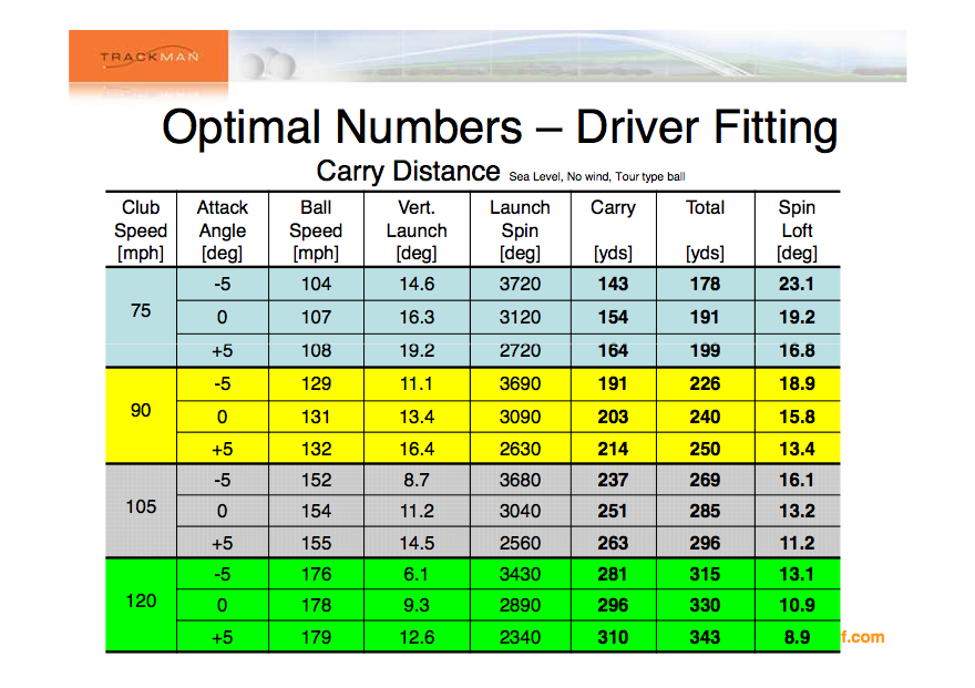 average clubhead speed by age